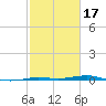 Sabine Lake tide chart for Monday, February 17, 2025