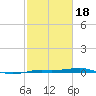 Sabine Lake tide chart for Tuesday, February 18, 2025