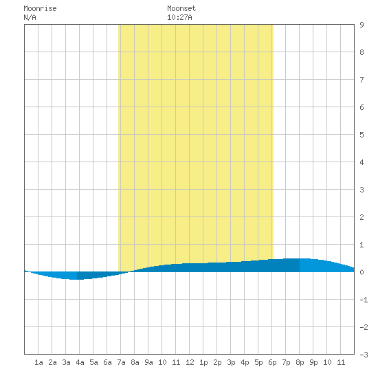 Sabine Lake tide chart for Wednesday, February 19, 2025