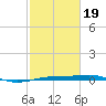 Sabine Lake tide chart for Wednesday, February 19, 2025