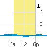 Sabine Lake tide chart for Saturday, February 1, 2025