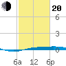 Sabine Lake tide chart for Thursday, February 20, 2025