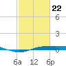 Sabine Lake tide chart for Saturday, February 22, 2025