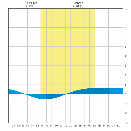 Sabine Lake tide chart for Sunday, February 23, 2025