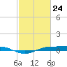 Sabine Lake tide chart for Monday, February 24, 2025