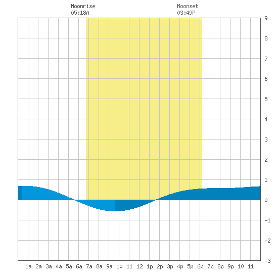 Sabine Lake tide chart for Tuesday, February 25, 2025