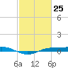 Sabine Lake tide chart for Tuesday, February 25, 2025