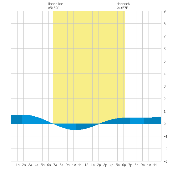 Sabine Lake tide chart for Wednesday, February 26, 2025