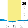 Sabine Lake tide chart for Wednesday, February 26, 2025