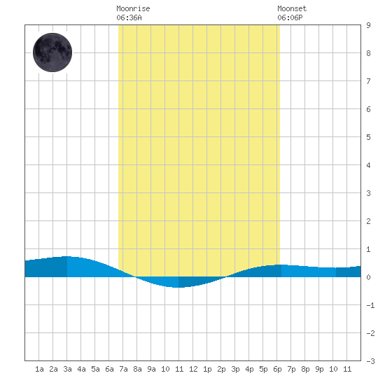 Sabine Lake tide chart for Thursday, February 27, 2025