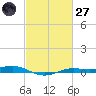 Sabine Lake tide chart for Thursday, February 27, 2025