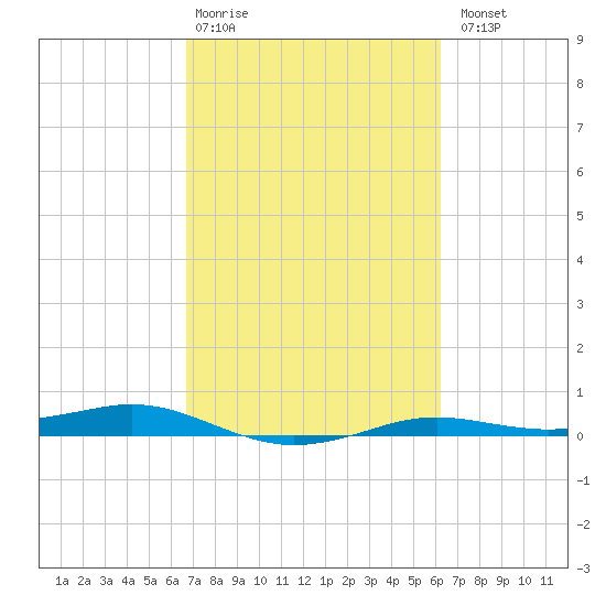 Sabine Lake tide chart for Friday, February 28, 2025