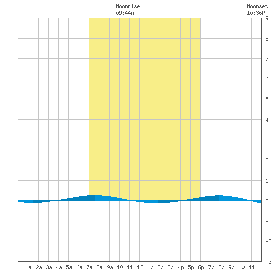 Sabine Lake tide chart for Sunday, February 2, 2025