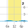 Sabine Lake tide chart for Sunday, February 2, 2025