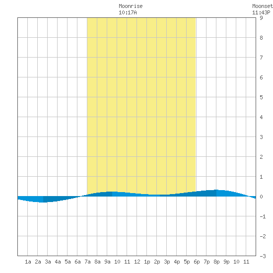 Sabine Lake tide chart for Monday, February 3, 2025