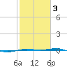 Sabine Lake tide chart for Monday, February 3, 2025