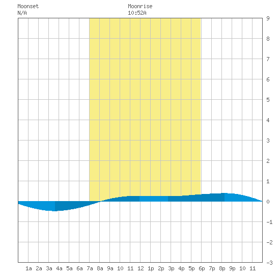 Sabine Lake tide chart for Tuesday, February 4, 2025