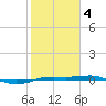 Sabine Lake tide chart for Tuesday, February 4, 2025