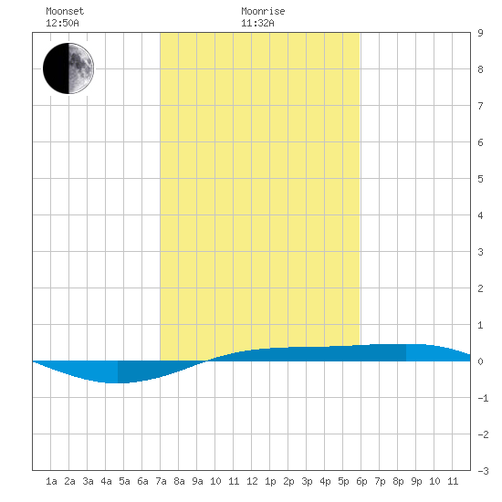 Sabine Lake tide chart for Wednesday, February 5, 2025