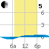 Sabine Lake tide chart for Wednesday, February 5, 2025