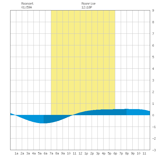 Sabine Lake tide chart for Thursday, February 6, 2025