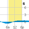 Sabine Lake tide chart for Thursday, February 6, 2025