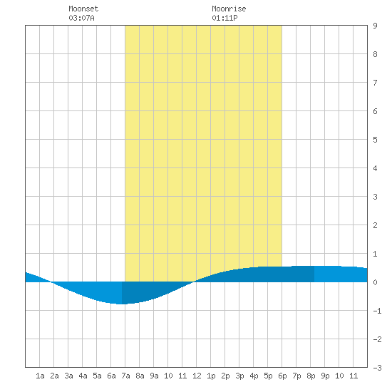 Sabine Lake tide chart for Friday, February 7, 2025