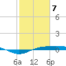Sabine Lake tide chart for Friday, February 7, 2025
