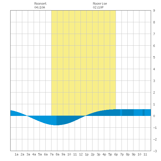 Sabine Lake tide chart for Saturday, February 8, 2025