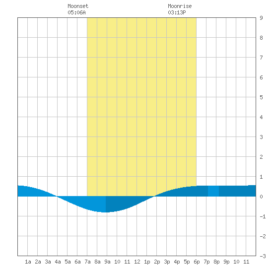 Sabine Lake tide chart for Sunday, February 9, 2025