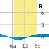 Sabine Lake tide chart for Sunday, February 9, 2025