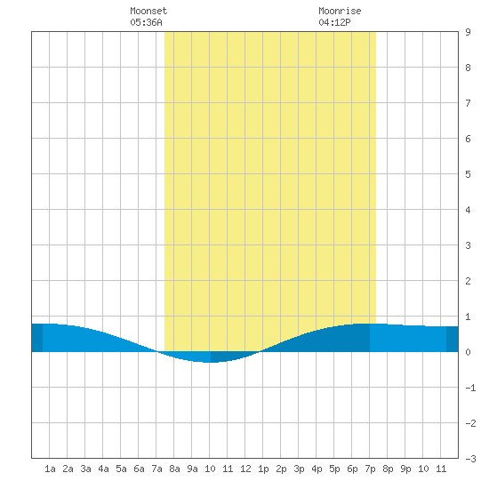Sabine Lake tide chart for Monday, March 10, 2025