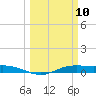 Sabine Lake tide chart for Monday, March 10, 2025