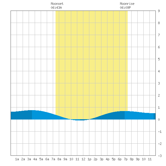 Sabine Lake tide chart for Wednesday, March 12, 2025