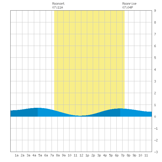 Sabine Lake tide chart for Thursday, March 13, 2025