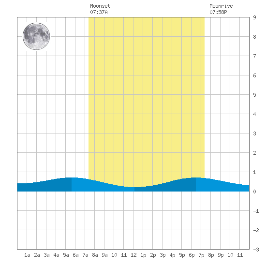 Sabine Lake tide chart for Friday, March 14, 2025