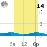 Sabine Lake tide chart for Friday, March 14, 2025