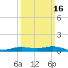 Sabine Lake tide chart for Sunday, March 16, 2025