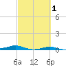 Sabine Lake tide chart for Saturday, March 1, 2025