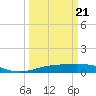 Sabine Lake tide chart for Friday, March 21, 2025