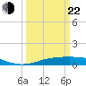 Sabine Lake tide chart for Saturday, March 22, 2025