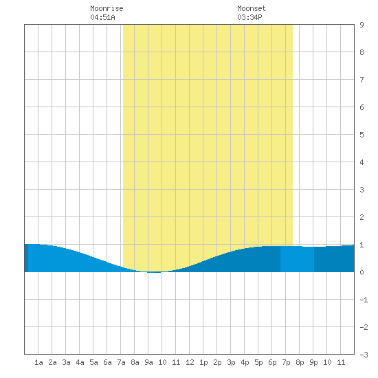 Sabine Lake tide chart for Tuesday, March 25, 2025