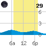 Sabine Lake tide chart for Saturday, March 29, 2025
