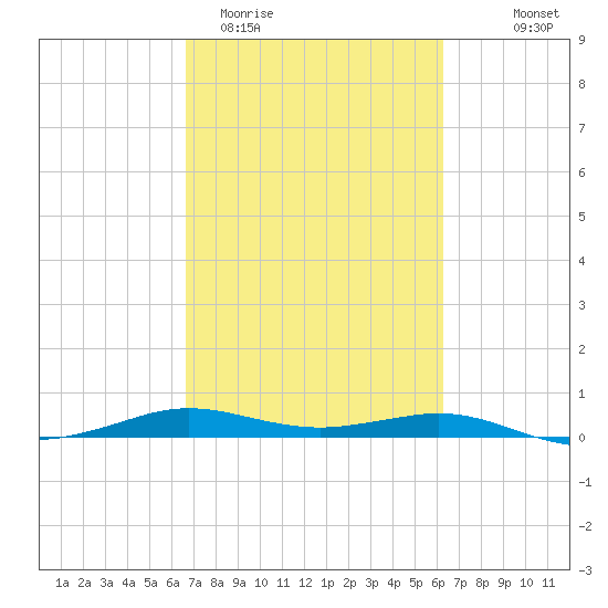 Sabine Lake tide chart for Sunday, March 2, 2025