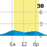 Sabine Lake tide chart for Sunday, March 30, 2025