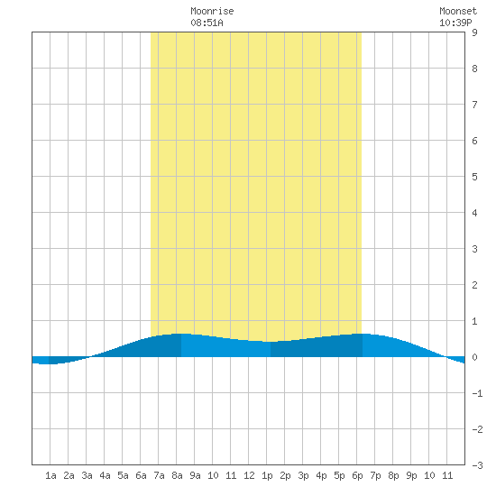 Sabine Lake tide chart for Monday, March 3, 2025