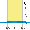 Sabine Lake tide chart for Monday, March 3, 2025