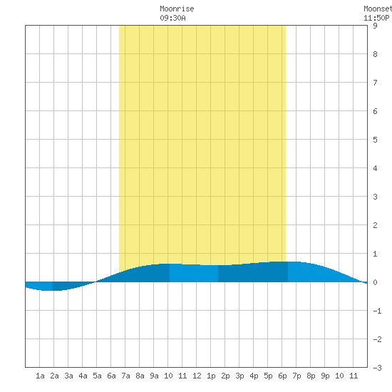Sabine Lake tide chart for Tuesday, March 4, 2025