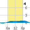 Sabine Lake tide chart for Tuesday, March 4, 2025
