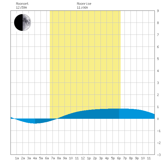 Sabine Lake tide chart for Thursday, March 6, 2025